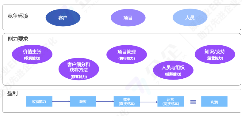 服务业的能力模型：构建现代企业竞争力的核心体系