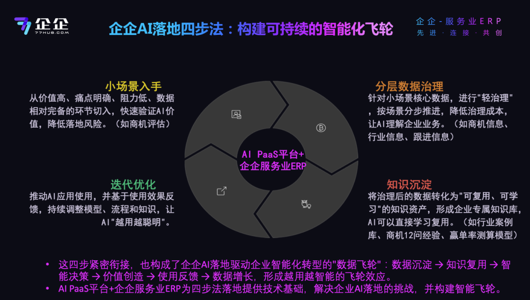 企企AI落地四步法，让企业管理智能真正可落地